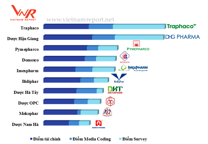 Top 10 Công Ty Dược Việt Nam Uy Tín Năm 2017 - Phần Mềm Quản Lý Nhà Thuốc